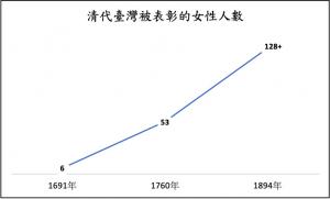 清代臺灣被表彰的女性人數