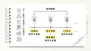 「古典文學時期」創作進程